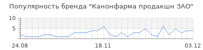 Популярность канонфарма продакшн зао