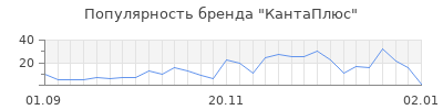 Популярность КантаПлюс