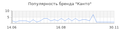 Популярность Канто