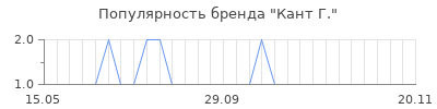 Популярность кант г