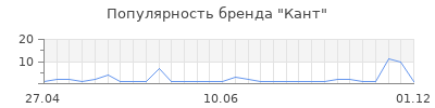 Популярность кант