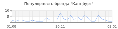 Популярность канцбург