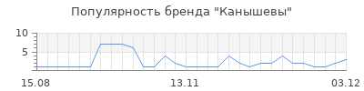 Популярность канышевы