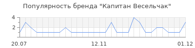 Популярность капитан весельчак