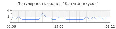 Популярность капитан вкусов