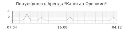 Популярность Капитан Орешкин