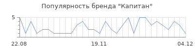 Популярность капитан