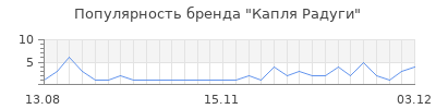 Популярность капля радуги