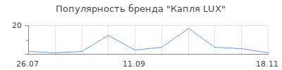 Популярность Капля LUX