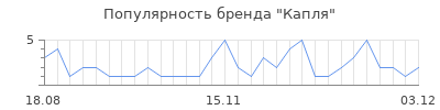 Популярность капля