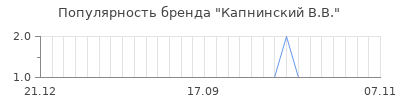 Популярность капнинский в в