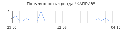 Популярность КАПРИЗ