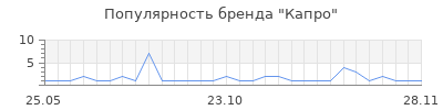 Популярность капро