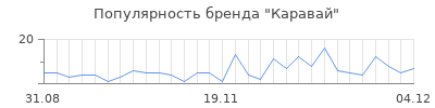 Популярность каравай