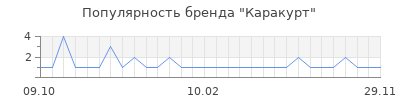 Популярность Каракурт