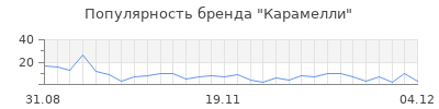 Популярность карамелли
