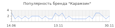 Популярность карамзин