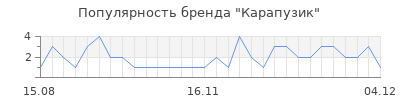 Популярность карапузик