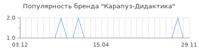 Популярность карапуз дидактика