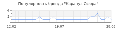Популярность карапуз сфера