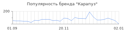 Популярность карапуз