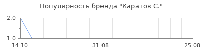 Популярность каратов с