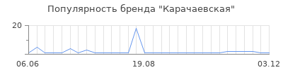 Популярность Карачаевская