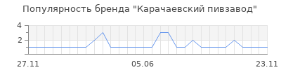 Популярность Карачаевский пивзавод