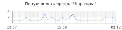 Популярность карачиха