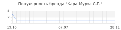 Популярность кара мурза с г