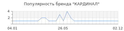 Популярность кардинал