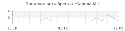 Популярность карела м