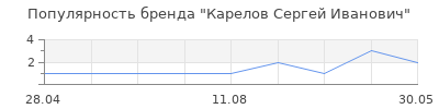 Популярность Карелов Сергей Иванович