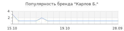 Популярность карлов б