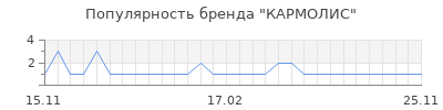 Популярность кармолис