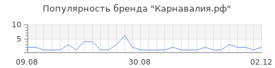Популярность карнавалия рф