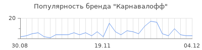 Популярность карнавалофф