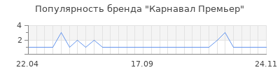 Популярность Карнавал Премьер