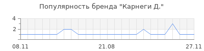 Популярность карнеги д