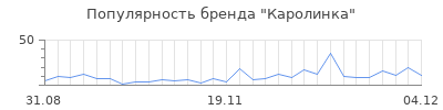 Популярность каролинка