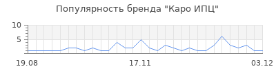 Популярность каро ипц