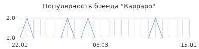 Популярность карраро