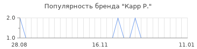 Популярность карр р
