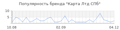 Популярность карта лтд спб
