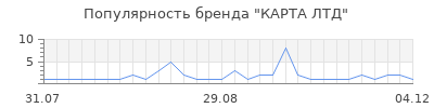 Популярность карта лтд