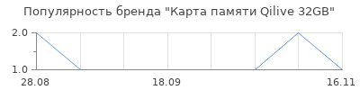 Популярность Карта памяти Qilive 32GB