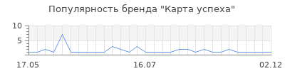 Популярность Карта успеха
