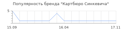 Популярность Картбюро Синкевича