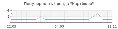 Популярность Картбюро