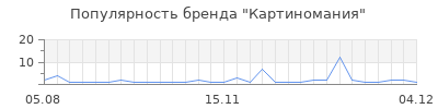 Популярность картиномания
